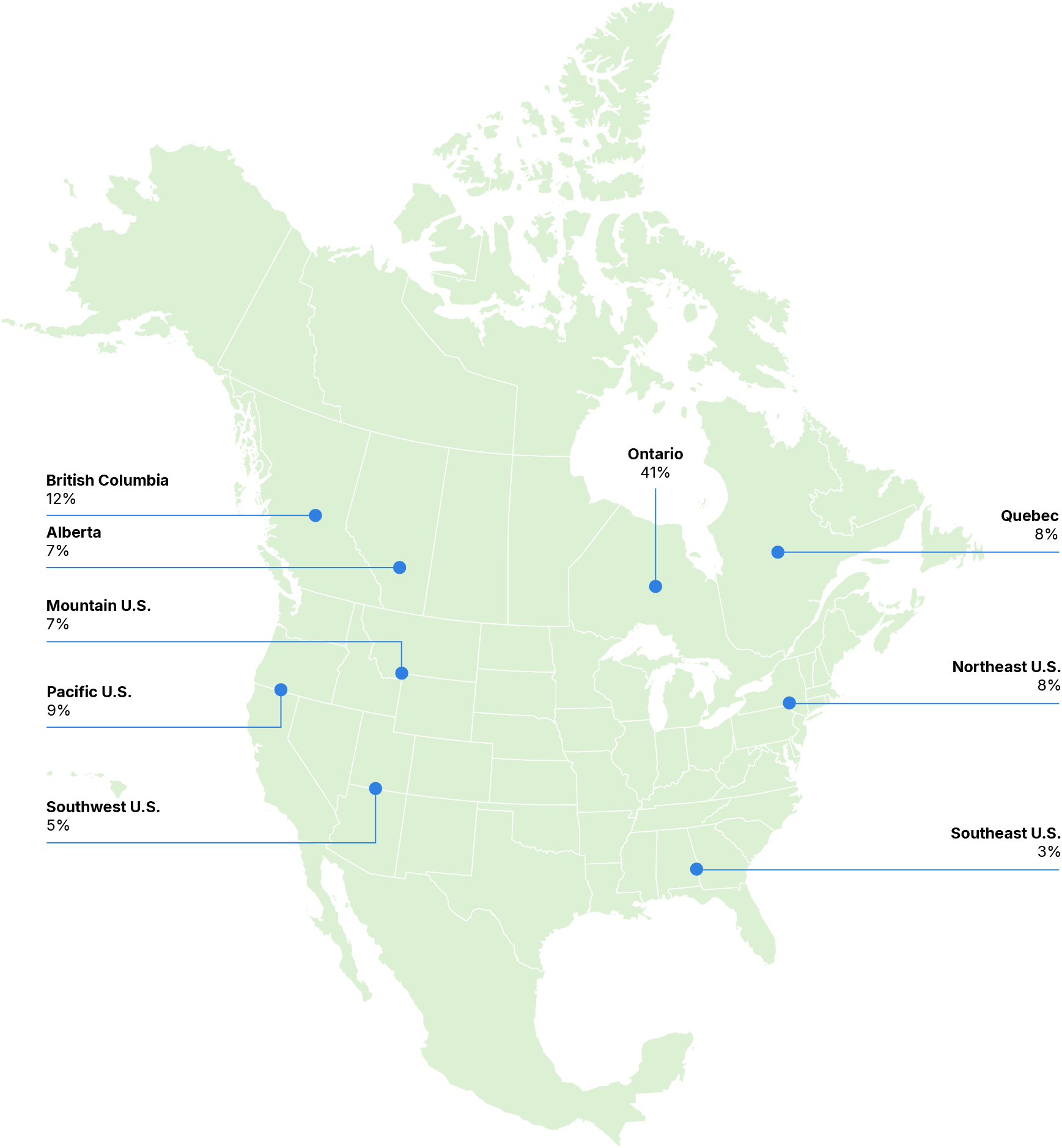 Holdings by geography: British Columbia 12%, Alberta 7%, Ontario 41%, Quebec 8%, Mountain U.S. 7%, Pacific U.S. 9%, Southwest U.S. 5%, Northeast U.S. 8%, Southeast U.S. 3%